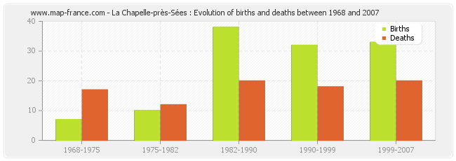 La Chapelle-près-Sées : Evolution of births and deaths between 1968 and 2007